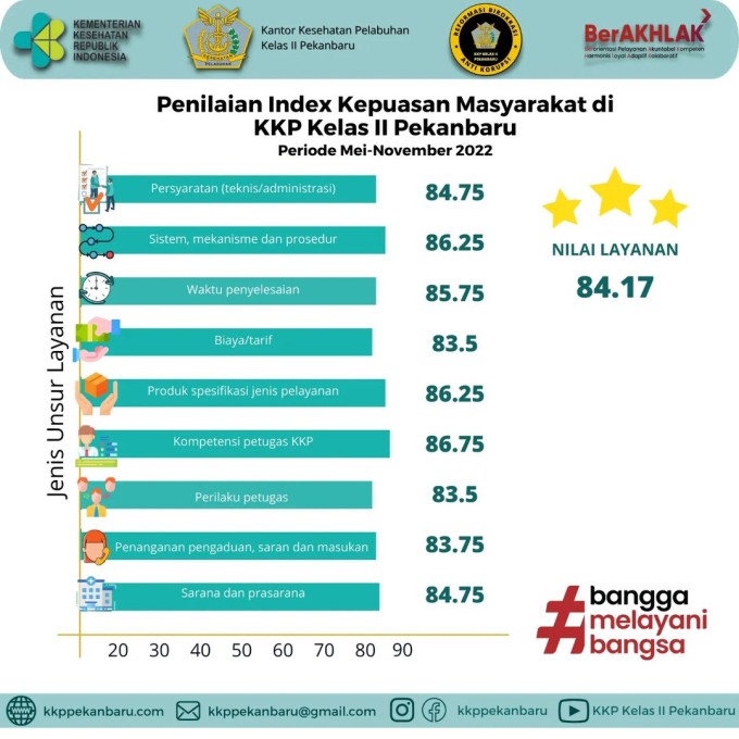 Penilaian Index Kepuasan Masyarakat di KKP Kelas II Pekanbaru