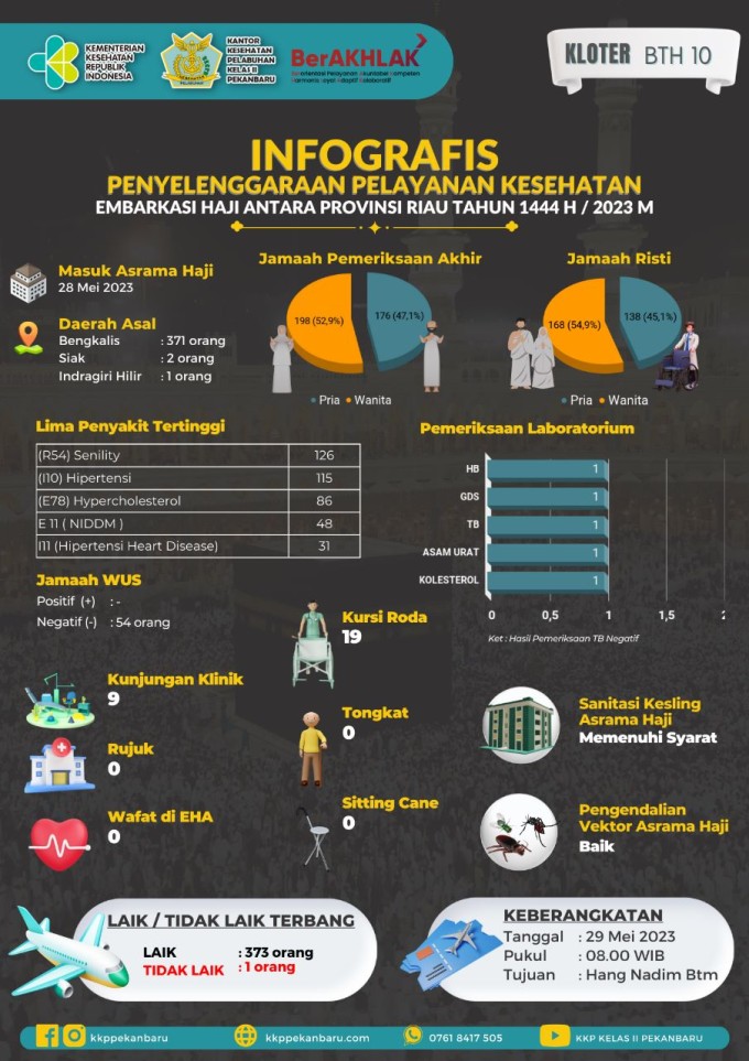 Informasi Kegiatan Embarkasi Haji Antara Prov Riau Kloter BTH 10 Pada tanggal 28 Mei 2023