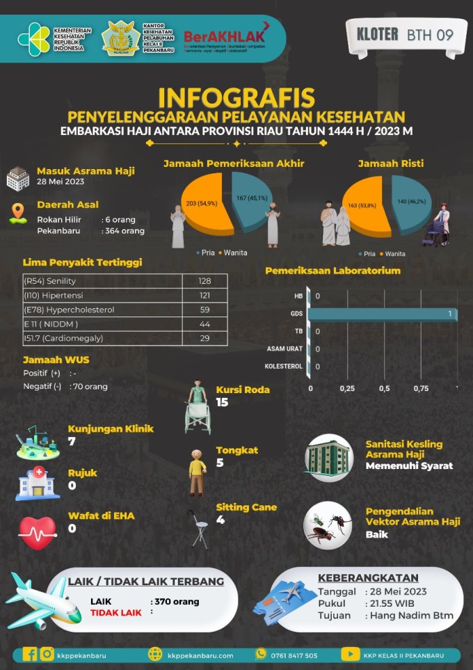 Informasi Kegiatan Embarkasi Haji Antara Prov Riau Kloter BTH 09 Pada tanggal 28 Mei 2023