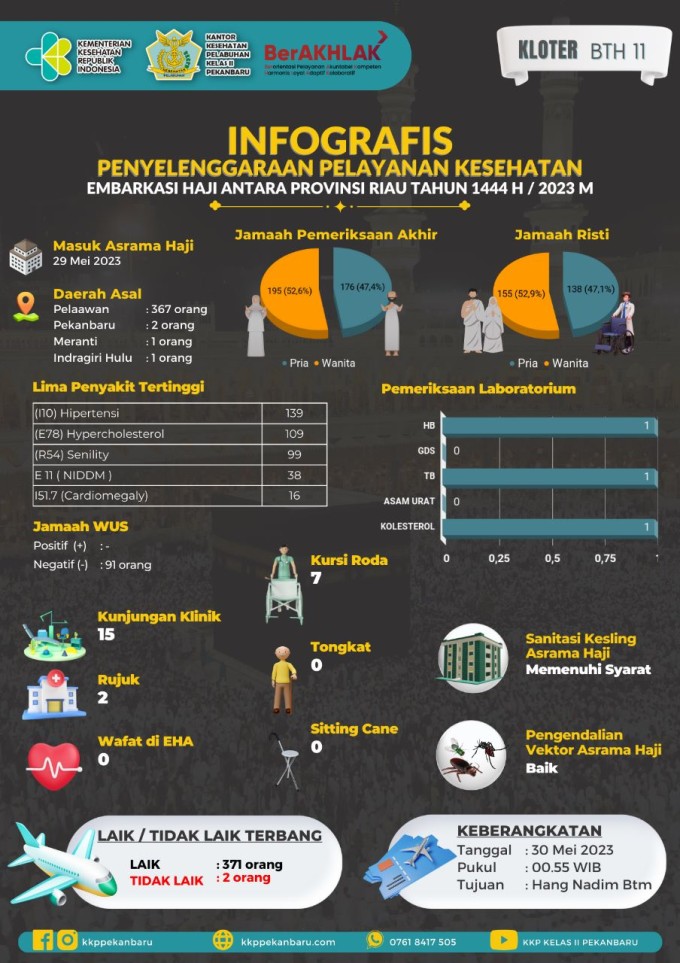 Informasi Kegiatan Embarkasi Haji Antara Prov Riau Kloter BTH 11 Pada tanggal 29 Mei 2023