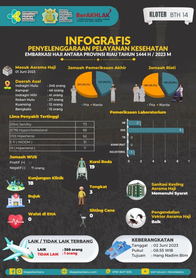 Informasi Kegiatan Embarkasi Haji Antara Prov Riau Kloter BTH 14 Pada tanggal 01 Juni 2023