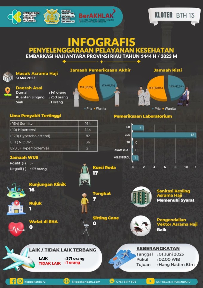 Informasi Kegiatan Embarkasi Haji Antara Prov Riau Kloter BTH 13 Pada tanggal 31 Mei 2023