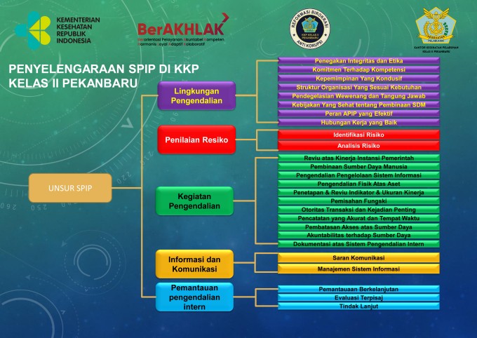 Penyelenggaraan SPIP di Kantor Kesehatan Kelas II Pekanbaru