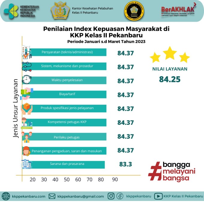 Penilaian Index Kepuasan Masyarakat di KKP Kelas II Pekanbaru Periode Januari s.d Maret 2023