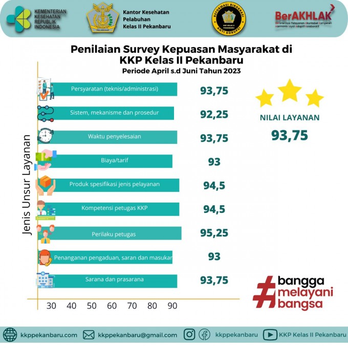 Penilaian Survey Kepuasan Masyarakat di KKP Kelas II Pekanbaru periode April s.d Juni 2023