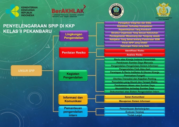 Penyelenggaraan SPIP di KKP Pekanbaru