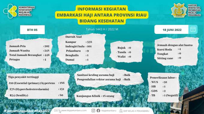 Infografis hasil pemeriksaan tahap akhir Jamaah Calon Haji (JCH) Provinsi Riau (BTH 5) di Embarkasi Haji Antara Provinsi Riau