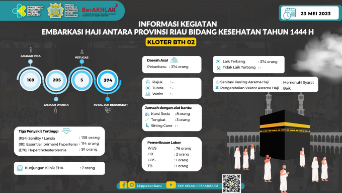 Infografis Kegiatan Embarkasi Haji Antara Provinsi Riau Bidang Kesehatan Tahun 144H / 2023 Pada tanggal 23 Mei 2023