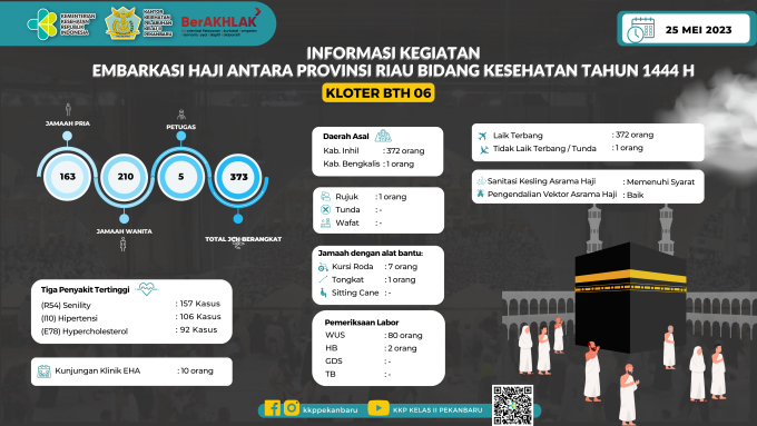 Infografis Kegiatan Embarkasi Haji Antara Provinsi Riau Bidang Kesehatan Tahun 1444 H / 2023 Pada tanggal 25 Mei 2023