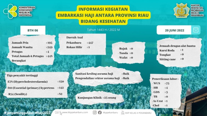 infografis hasil pemeriksaan tahap akhir Jamaah Calon Haji (JCH) Provinsi Riau (BTH 6) di Embarkasi Haji Antara Provinsi Riau