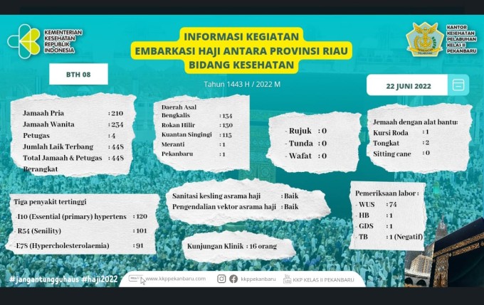 Infografis hasil pemeriksaan tahap akhir Jamaah Calon Haji (JCH) Provinsi Riau (BTH 8) di Embarkasi Haji Antara Provinsi Riau