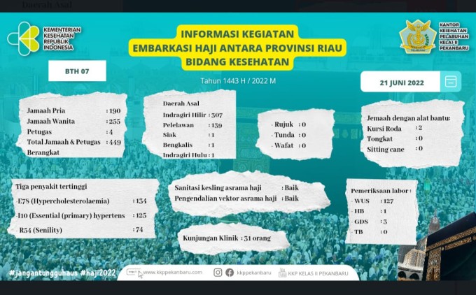 infografis hasil pemeriksaan tahap akhir Jamaah Calon Haji (JCH) Provinsi Riau (BTH 7) di Embarkasi Haji Antara Provinsi Riau