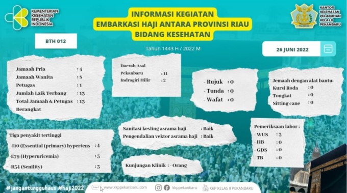 infografis hasil pemeriksaan tahap akhir Jamaah Calon Haji (JCH) Provinsi Riau (BTH 12) di Embarkasi Haji Antara Provinsi Riau